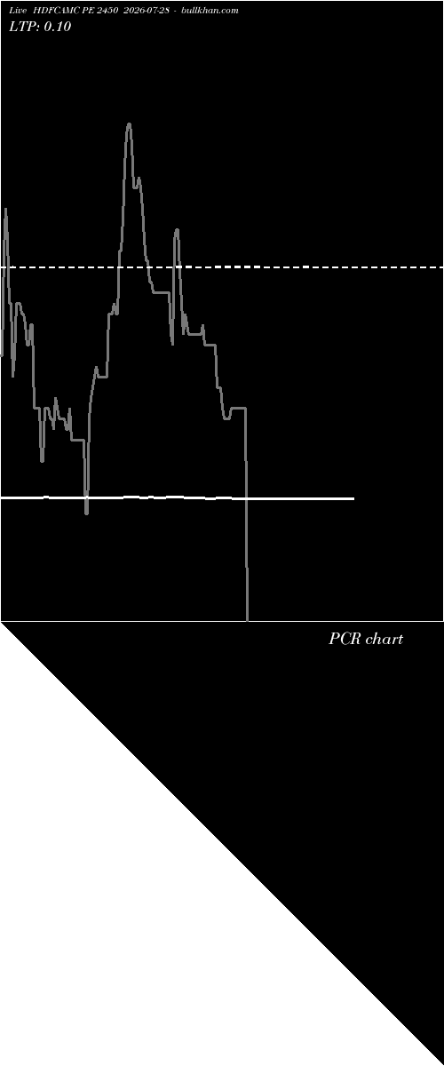  option chart HDFCAMC PE 2450 2026-07-28 