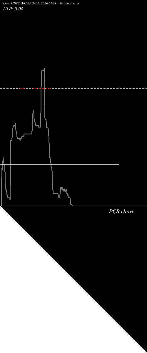  option chart HDFCAMC PE 2460 2026-07-28 