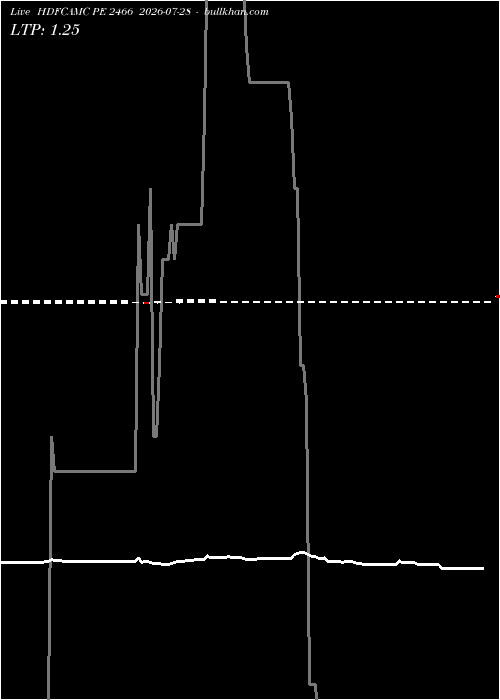  option chart HDFCAMC PE 2466 2026-07-28 