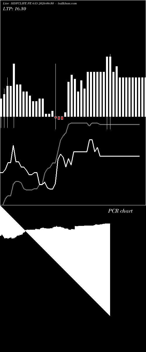  option chart HDFCLIFE PE 615 2026-06-30 