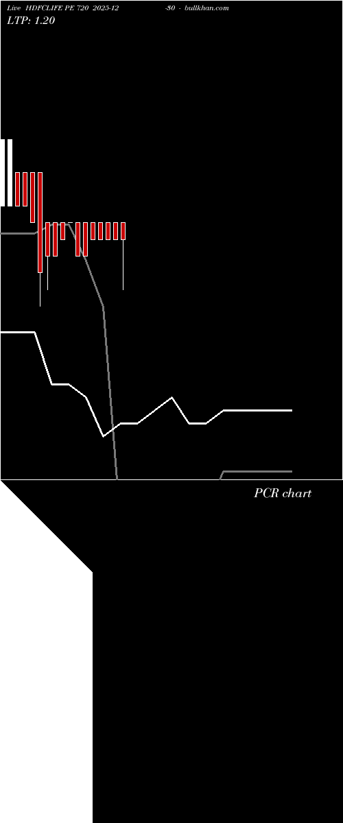  option chart HDFCLIFE PE 720 2025-12-30 
