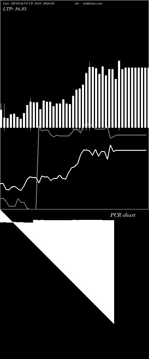  option chart HINDALCO CE 1010 2026-02-24 