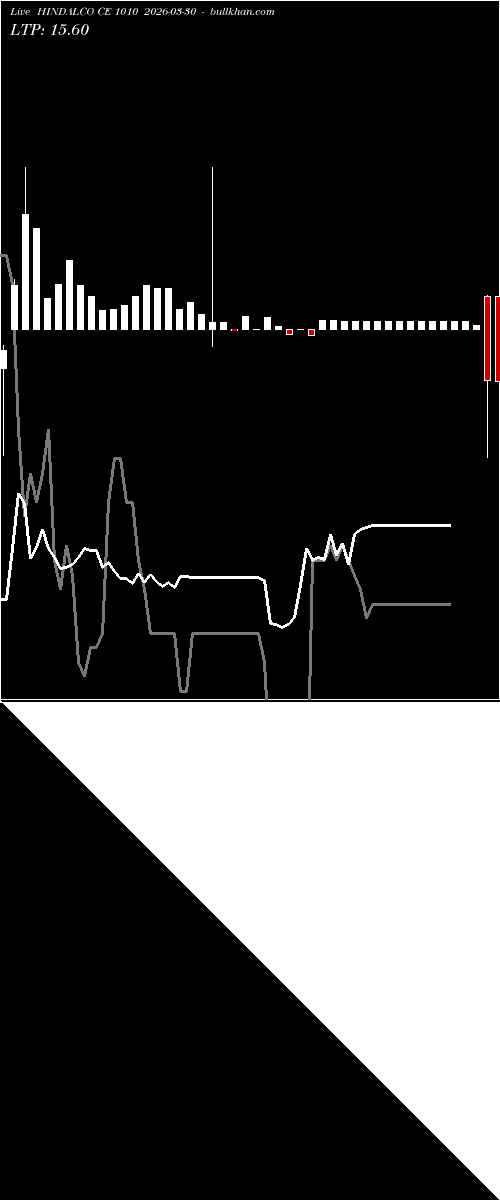  option chart HINDALCO CE 1010 2026-03-30 
