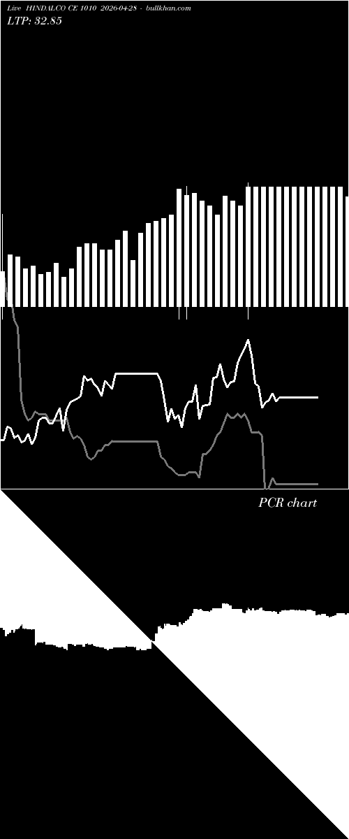  option chart HINDALCO CE 1010 2026-04-28 