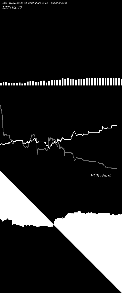 option chart HINDALCO CE 1010 2026-04-28 