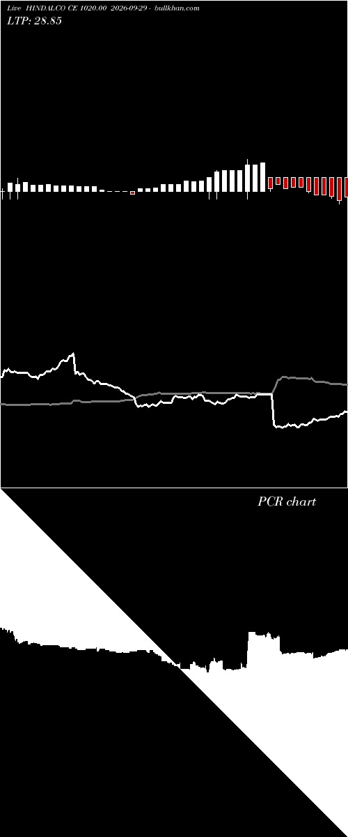  option chart HINDALCO CE 1020.00 2026-09-29 