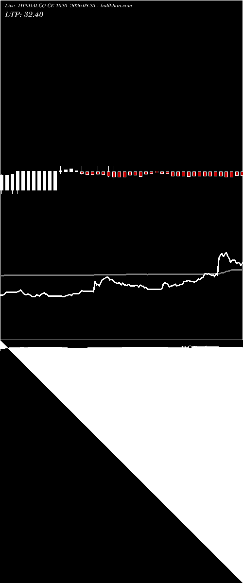  option chart HINDALCO CE 1020 2026-08-25 