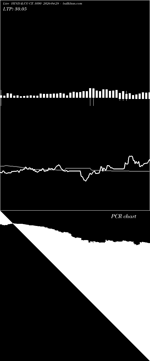  option chart HINDALCO CE 1030 2026-04-28 