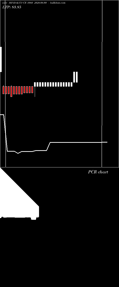  option chart HINDALCO CE 1060 2026-06-30 