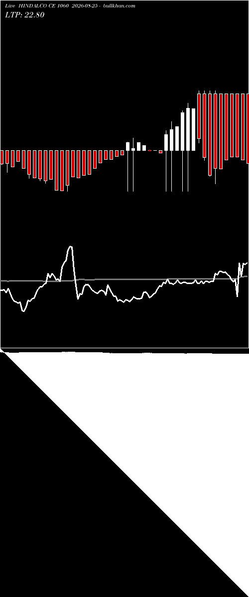  option chart HINDALCO CE 1060 2026-08-25 