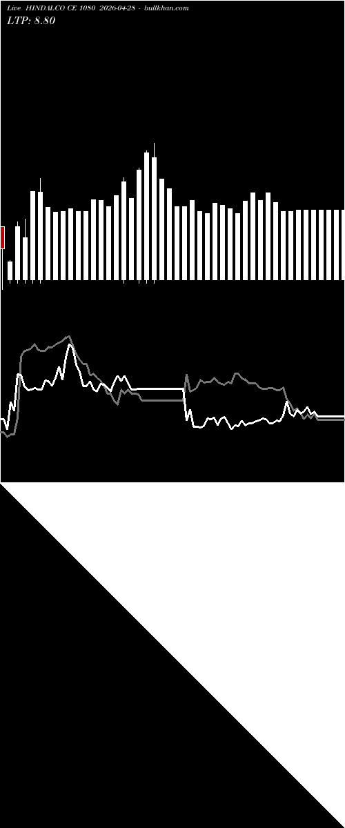  option chart HINDALCO CE 1080 2026-04-28 