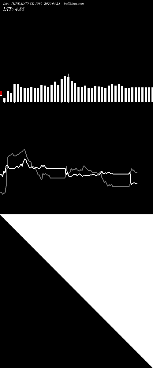  option chart HINDALCO CE 1080 2026-04-28 