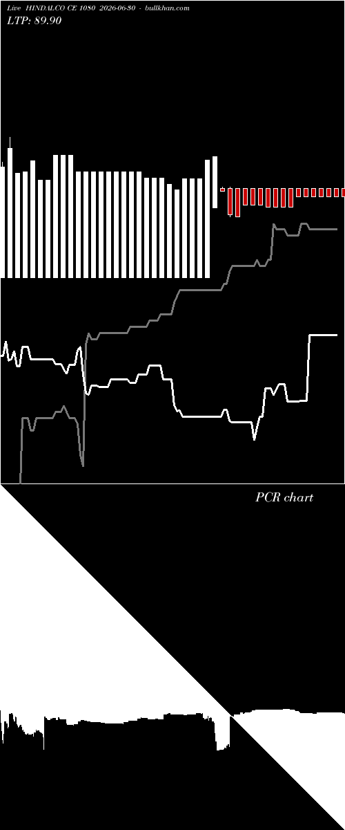  option chart HINDALCO CE 1080 2026-06-30 