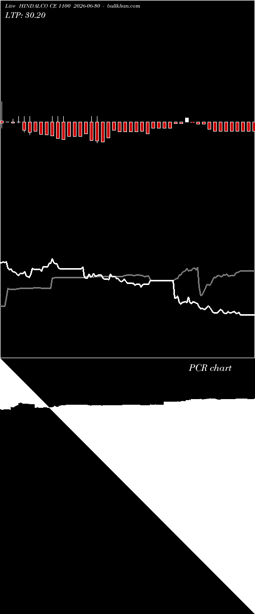  option chart HINDALCO CE 1100 2026-06-30 