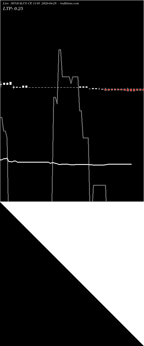  option chart HINDALCO CE 1110 2026-04-28 