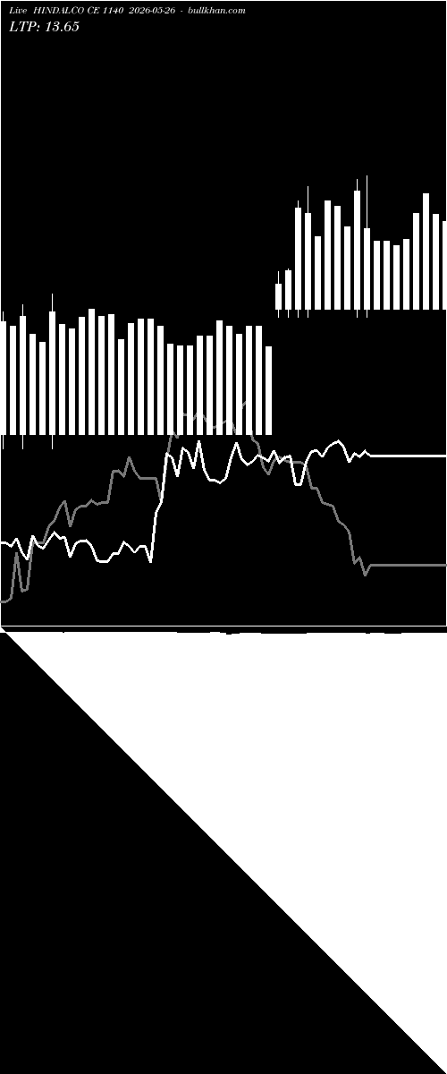  option chart HINDALCO CE 1140 2026-05-26 