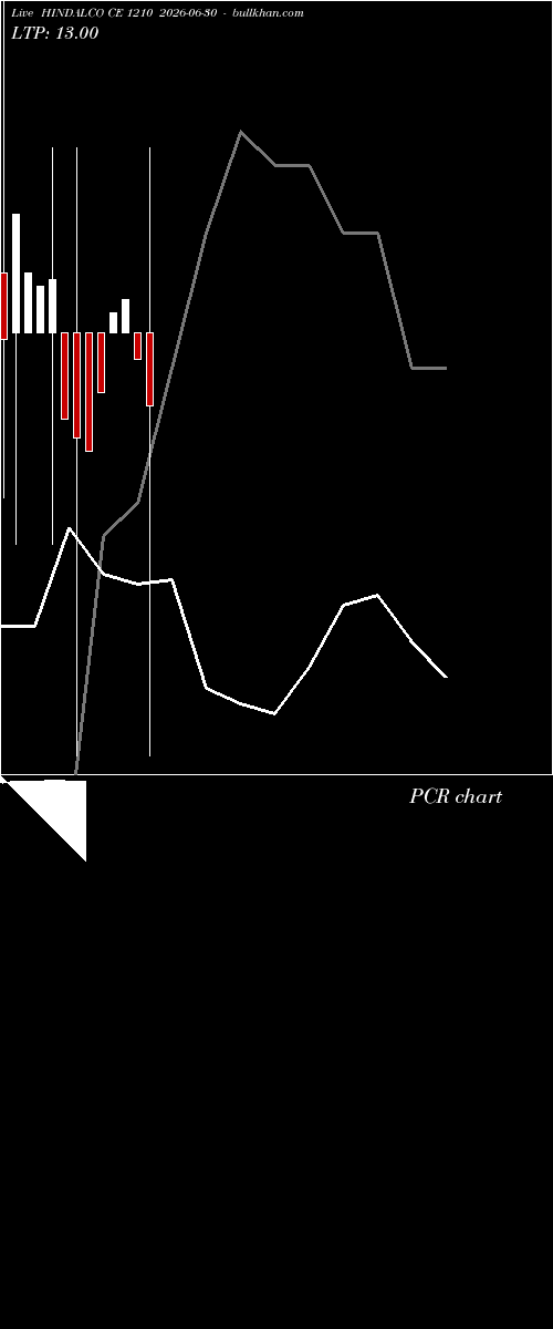  option chart HINDALCO CE 1210 2026-06-30 