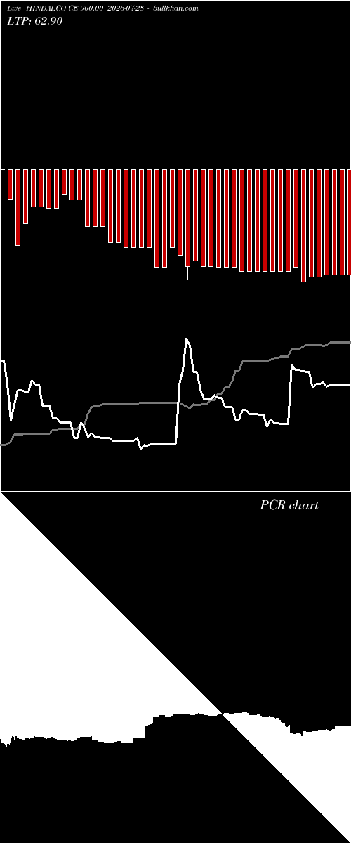  option chart HINDALCO CE 900.00 2026-07-28 