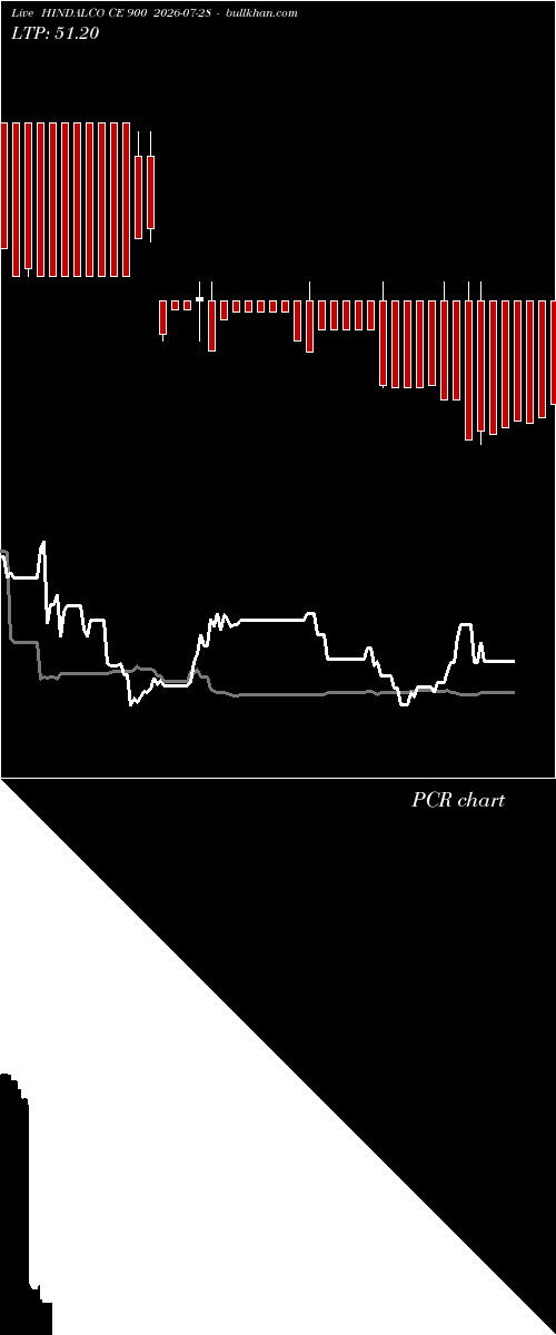  option chart HINDALCO CE 900 2026-07-28 