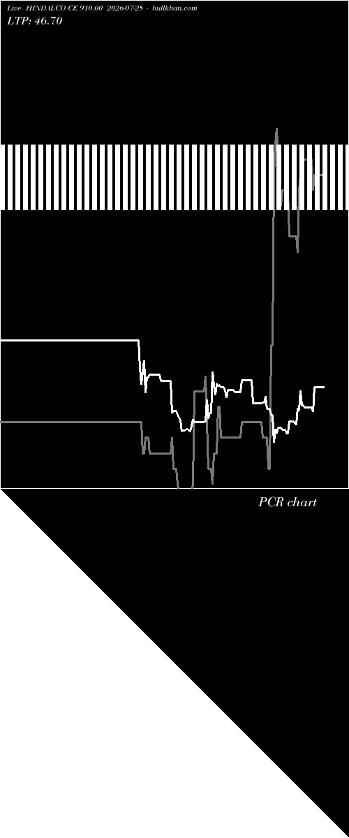  option chart HINDALCO CE 910.00 2026-07-28 