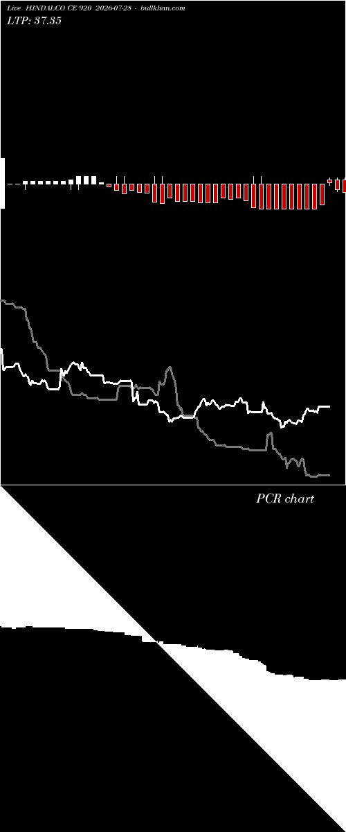  option chart HINDALCO CE 920 2026-07-28 