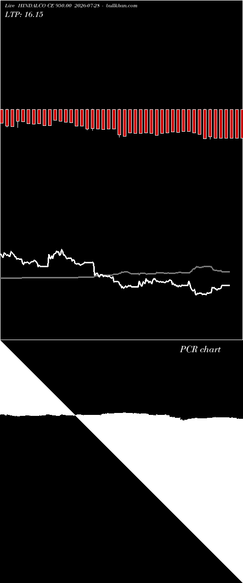  option chart HINDALCO CE 950.00 2026-07-28 