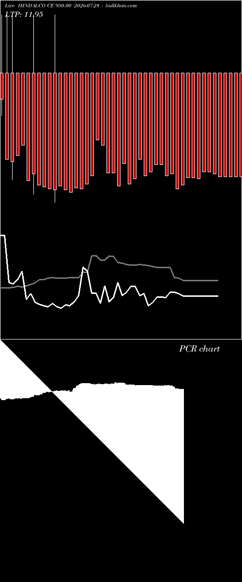  option chart HINDALCO CE 950.00 2026-07-28 