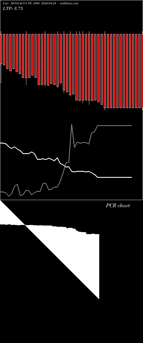  option chart HINDALCO PE 1000 2026-04-28 
