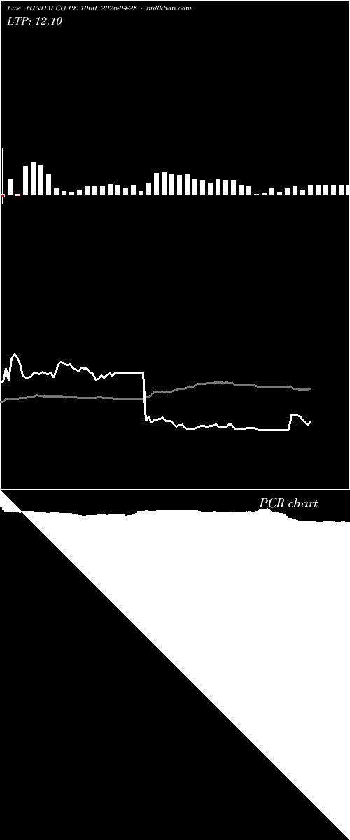  option chart HINDALCO PE 1000 2026-04-28 