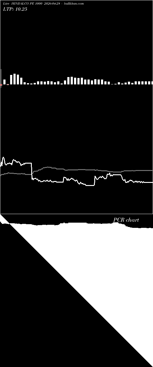  option chart HINDALCO PE 1000 2026-04-28 