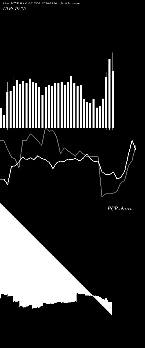  option chart HINDALCO PE 1000 2026-05-26 