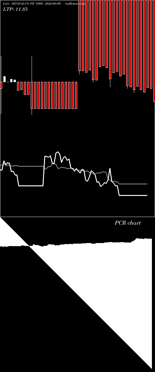  option chart HINDALCO PE 1000 2026-06-30 