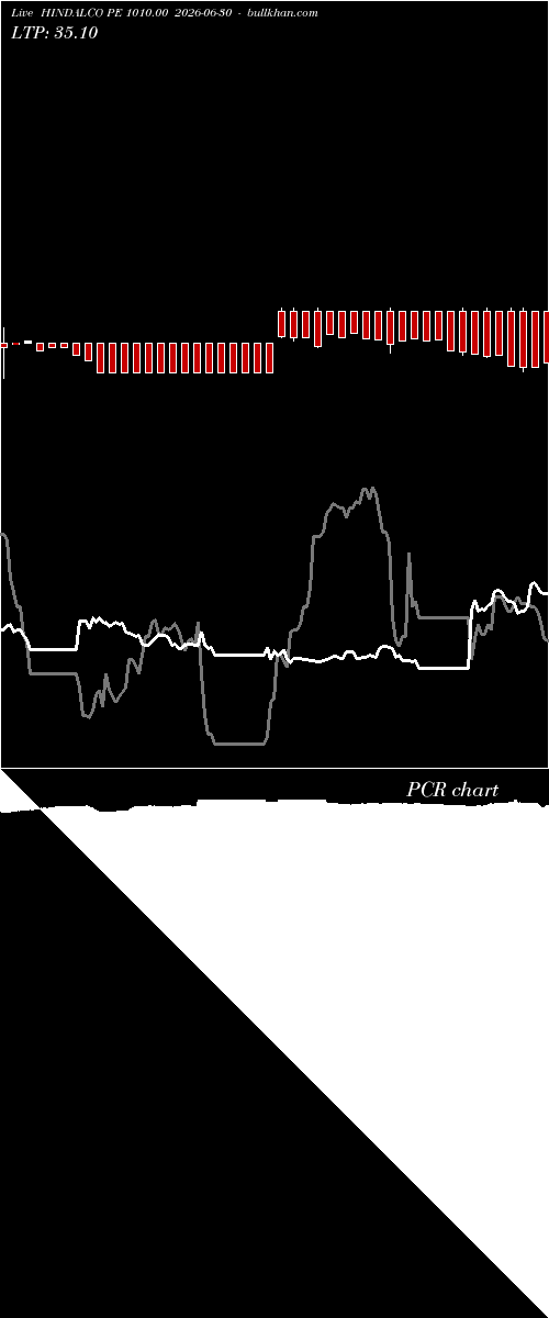  option chart HINDALCO PE 1010.00 2026-06-30 