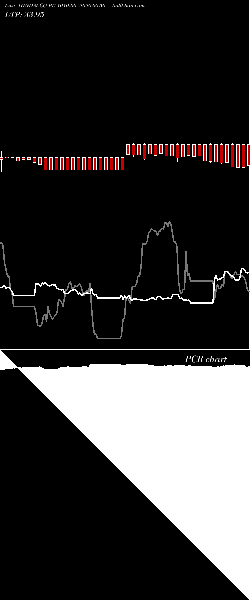  option chart HINDALCO PE 1010.00 2026-06-30 