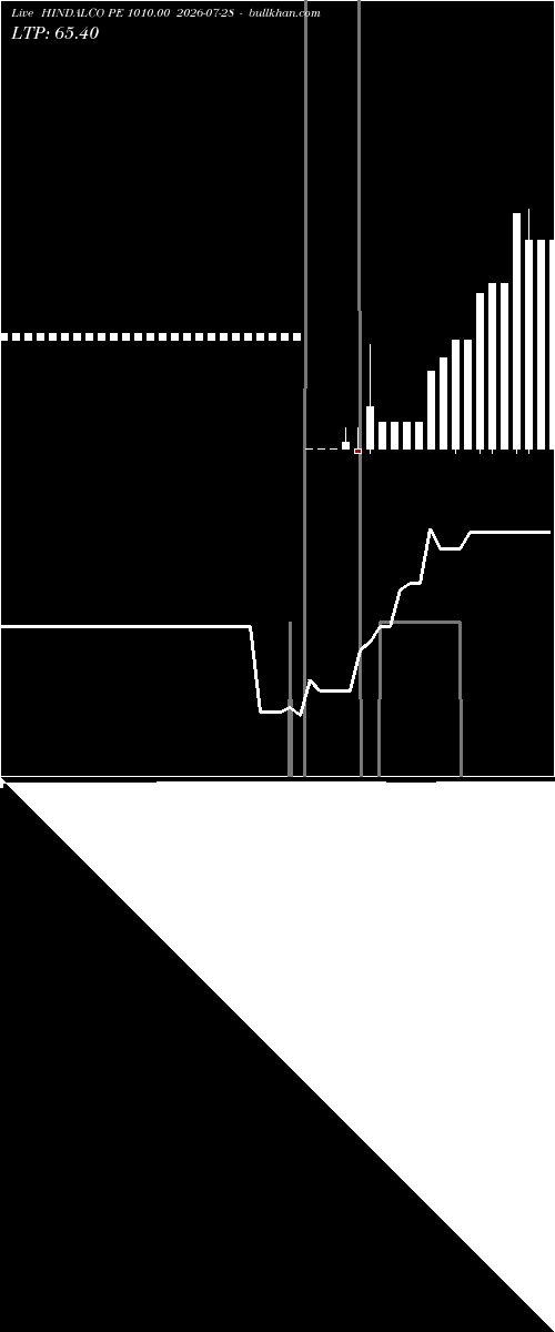  option chart HINDALCO PE 1010.00 2026-07-28 