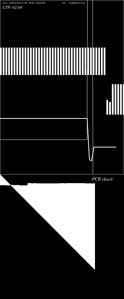  option chart HINDALCO PE 1010 2026-02-24 