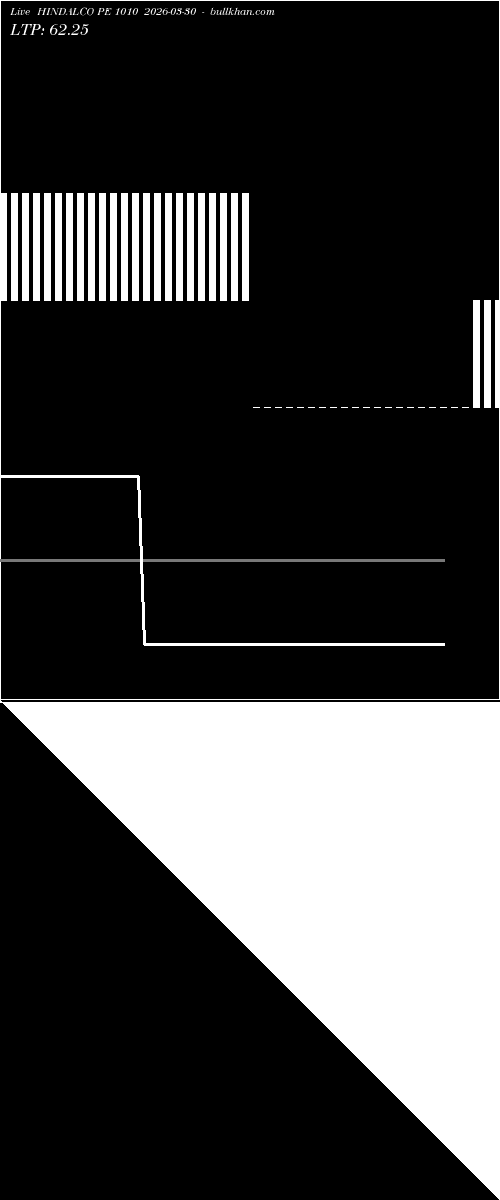  option chart HINDALCO PE 1010 2026-03-30 