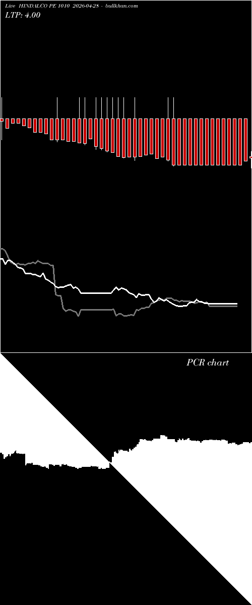  option chart HINDALCO PE 1010 2026-04-28 