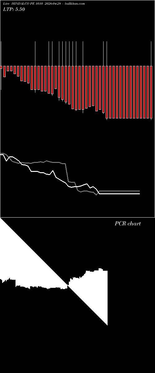  option chart HINDALCO PE 1010 2026-04-28 