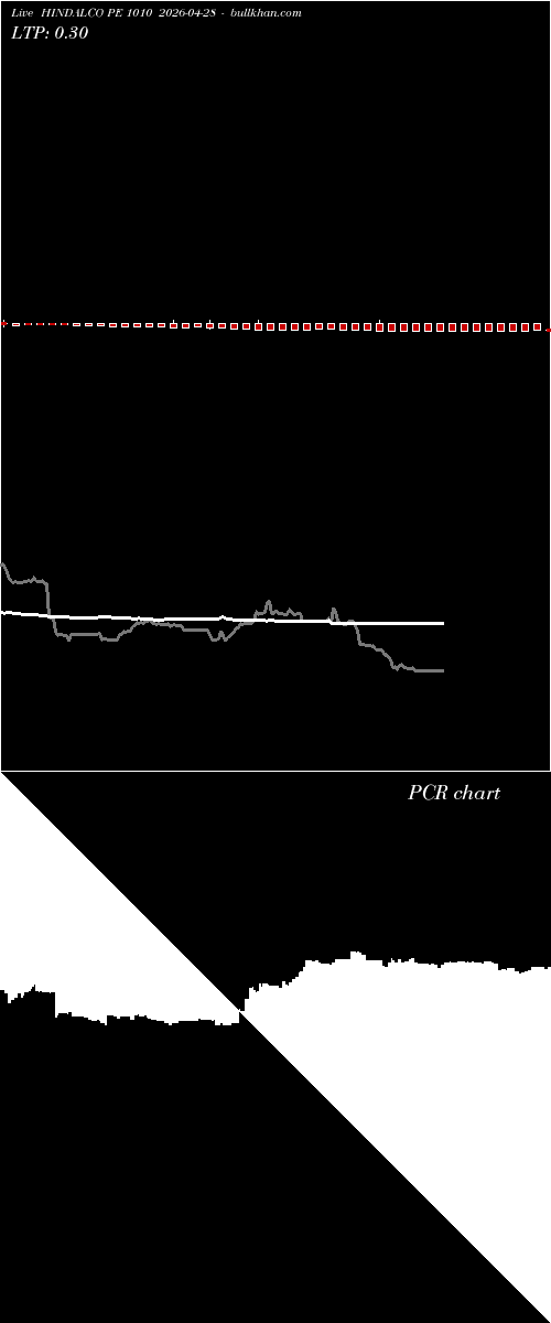  option chart HINDALCO PE 1010 2026-04-28 