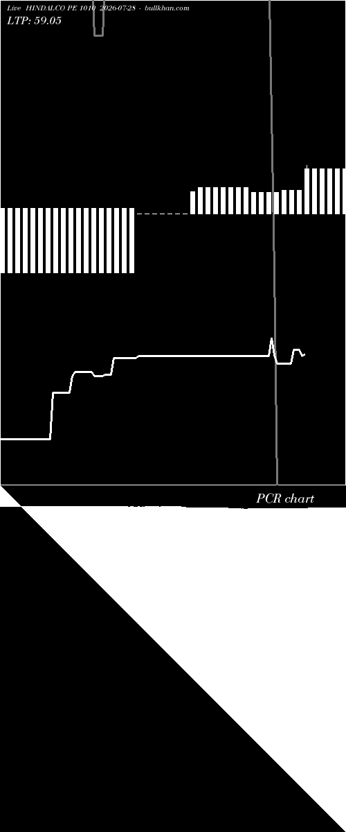  option chart HINDALCO PE 1010 2026-07-28 