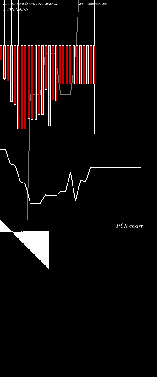  option chart HINDALCO PE 1020 2026-02-24 