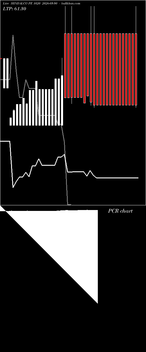  option chart HINDALCO PE 1020 2026-03-30 