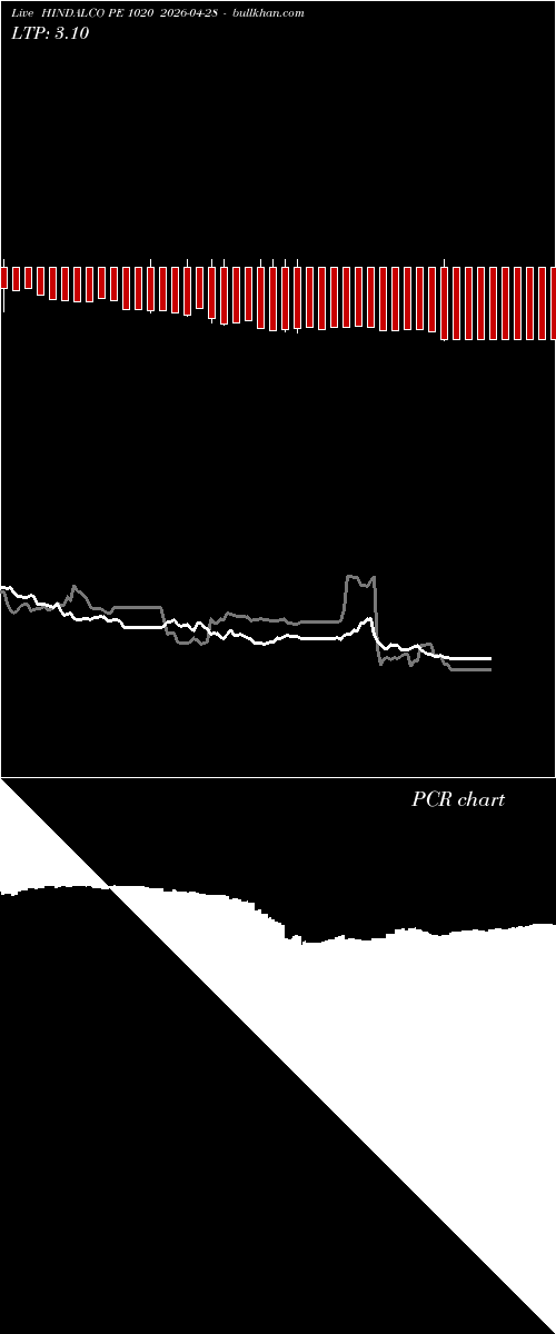  option chart HINDALCO PE 1020 2026-04-28 