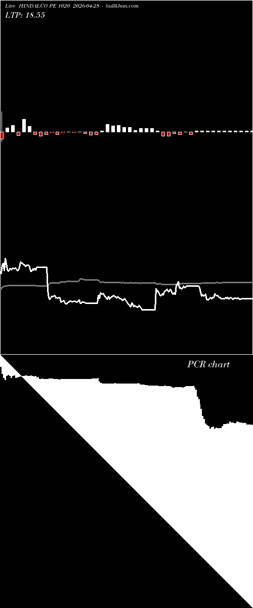  option chart HINDALCO PE 1020 2026-04-28 