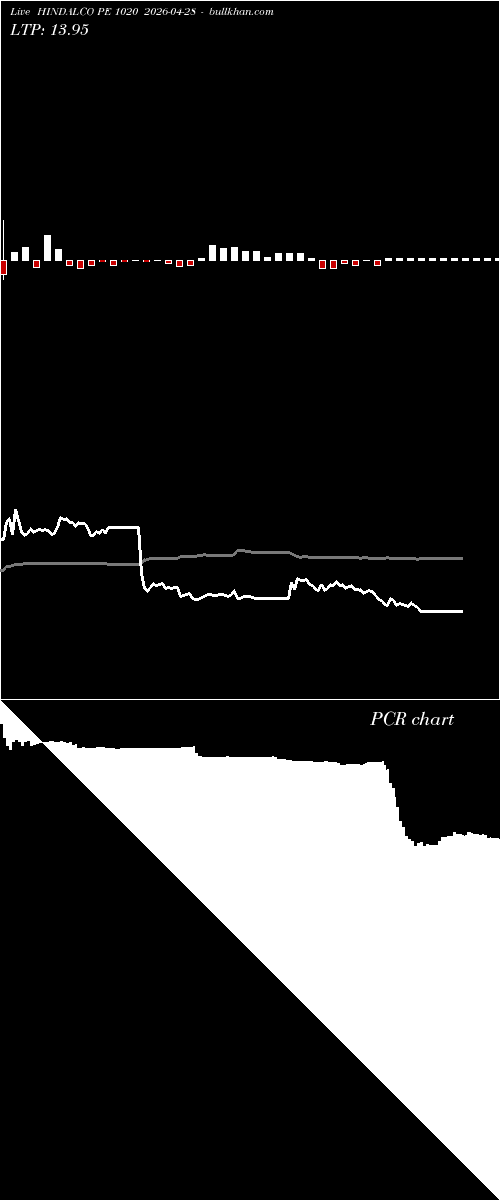  option chart HINDALCO PE 1020 2026-04-28 