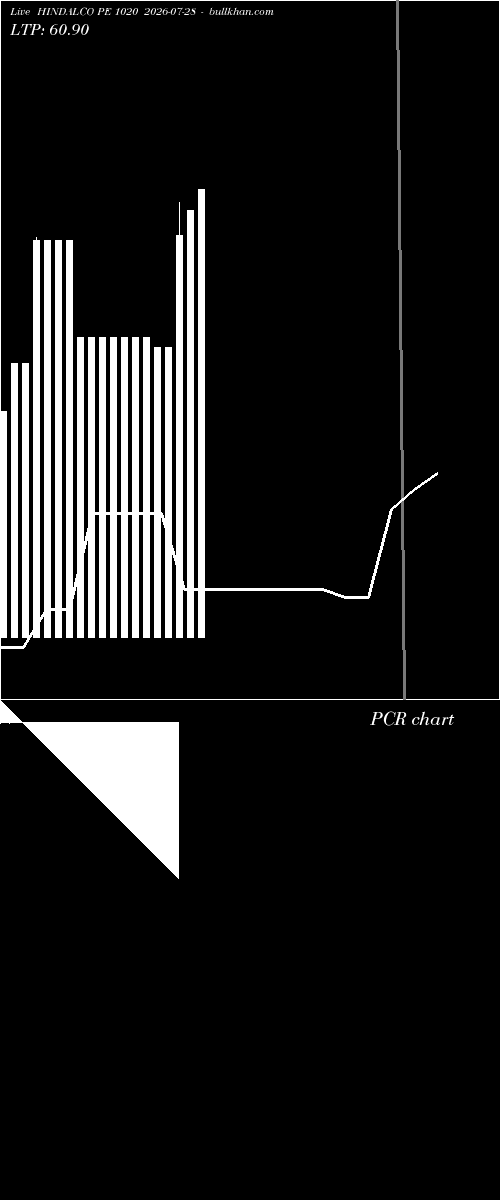  option chart HINDALCO PE 1020 2026-07-28 