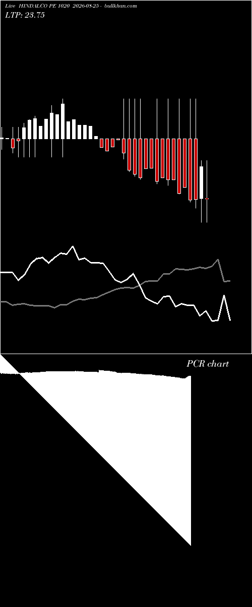  option chart HINDALCO PE 1020 2026-08-25 