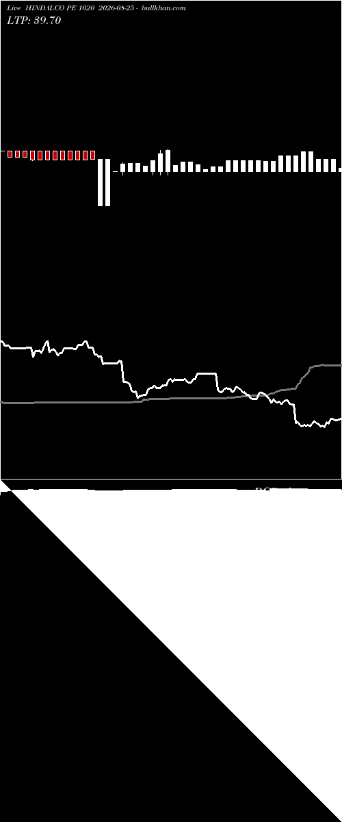  option chart HINDALCO PE 1020 2026-08-25 