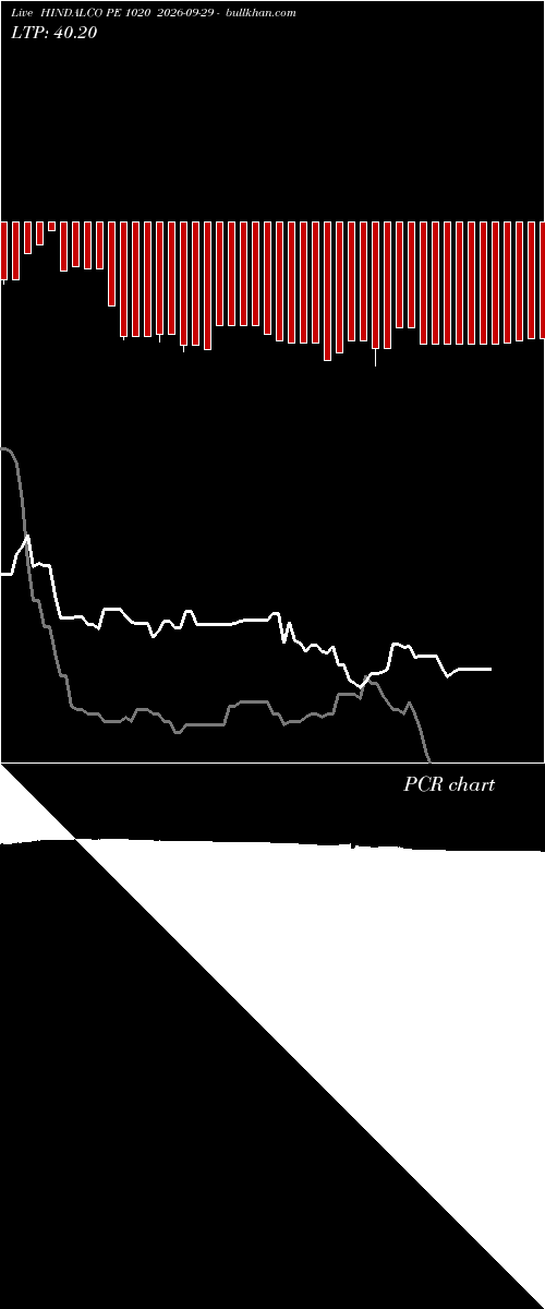  option chart HINDALCO PE 1020 2026-09-29 